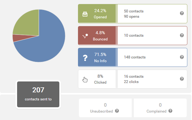 Statistics on April 2019 distribution of CO Update (as of May 1, 2019)