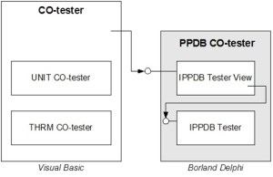 PPDBTester_Technology