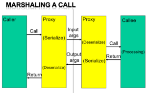 High-level design of marshalling