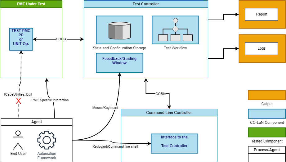 Representation of high-level design of the CAPE-OPEN Test Suite for PMEs